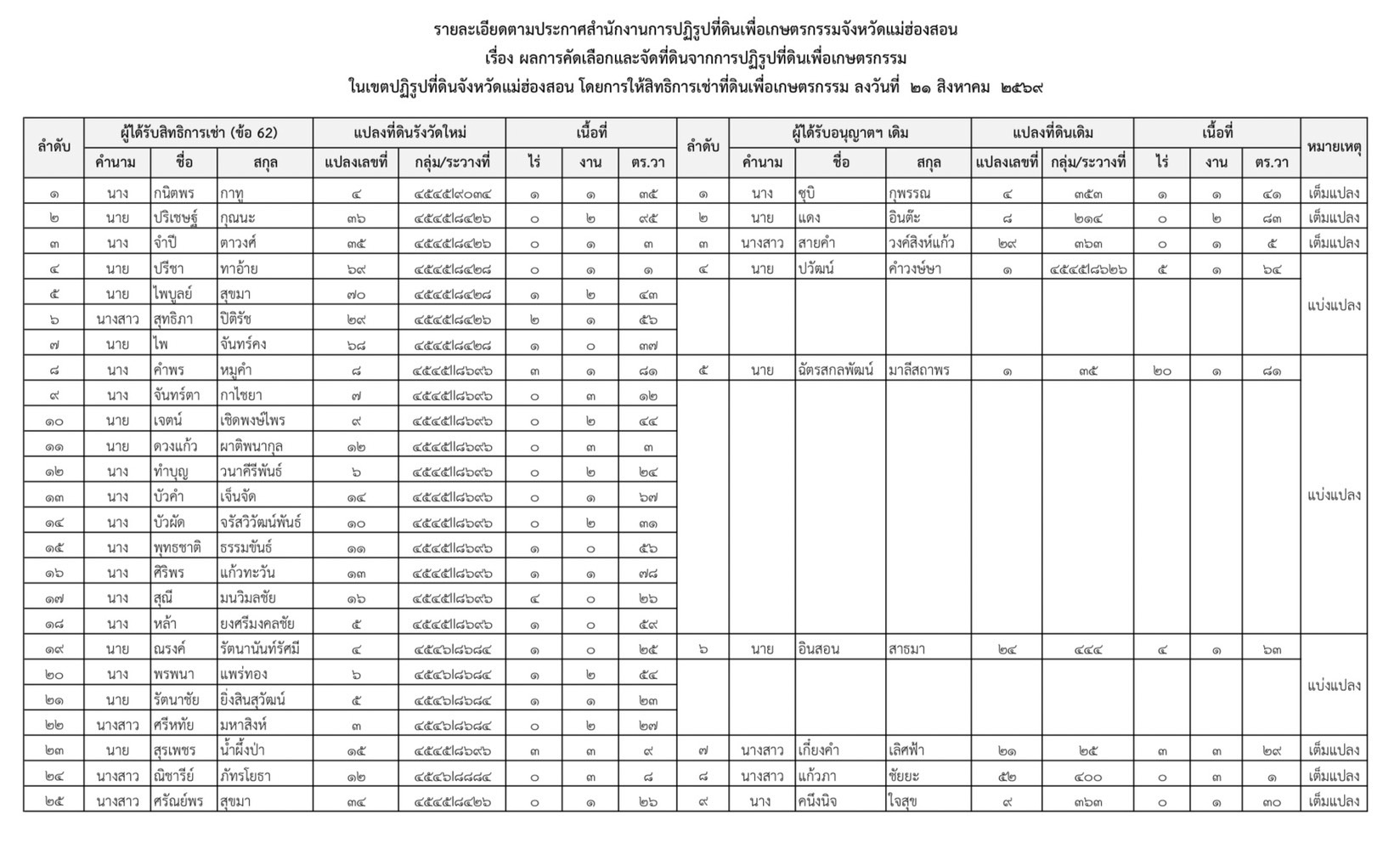 title - ประกาศสำนักงานการปฏิรูปที่ดินจังหวัดแม่ฮ่องสอน เรื่อง ผลการคัดเลือกและจัดที่ดินจากการปฏิรูปที่ดินเพื่อเกษตรกรรม ในเขตปฏิรูปที่ดินจังหวัดแม่ฮ่องสอน
